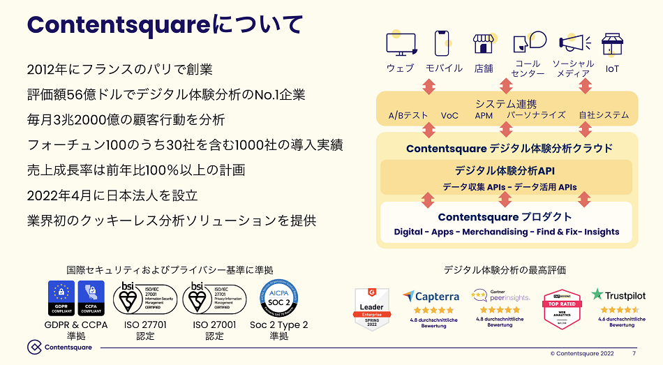 Contentsquare に つ い て。2 0 1 2 年 に フ ラ ン ス の パ リ で 創 業。評 価 額 5 6 億 ド ル で デ ジ タ ル 体 験 分 析 の N o . 1 企 業 。毎 月 3 兆 2 0 0 0 億 の 顧 客 行 動 を 分 析。フ ォ ー チ ュ ン 1 0 0 の う ち 3 0 社 を 含 む 1 0 0 0 社 の 導 入 実 績 売 上 成 長 率 は 前 年 比 1 0 0 % 以 上 の 計 画。2 0 2 2 年 4 月 に 日 本 法 人 を 設 立。業 界 初 の ク ッ キ ー レ ス 分 析 ソ リ ュ ー シ ョ ン を 提 供。