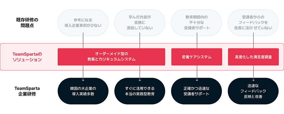 The diagram shows four problems with existing training (few case studies, not practical, poor support, no feedback use) and TeamSparta’s solutions (custom curriculum, close support, advanced surveys) along with strengths such as many Korean clients, practical training, fast support, and quick feedback improvement.
