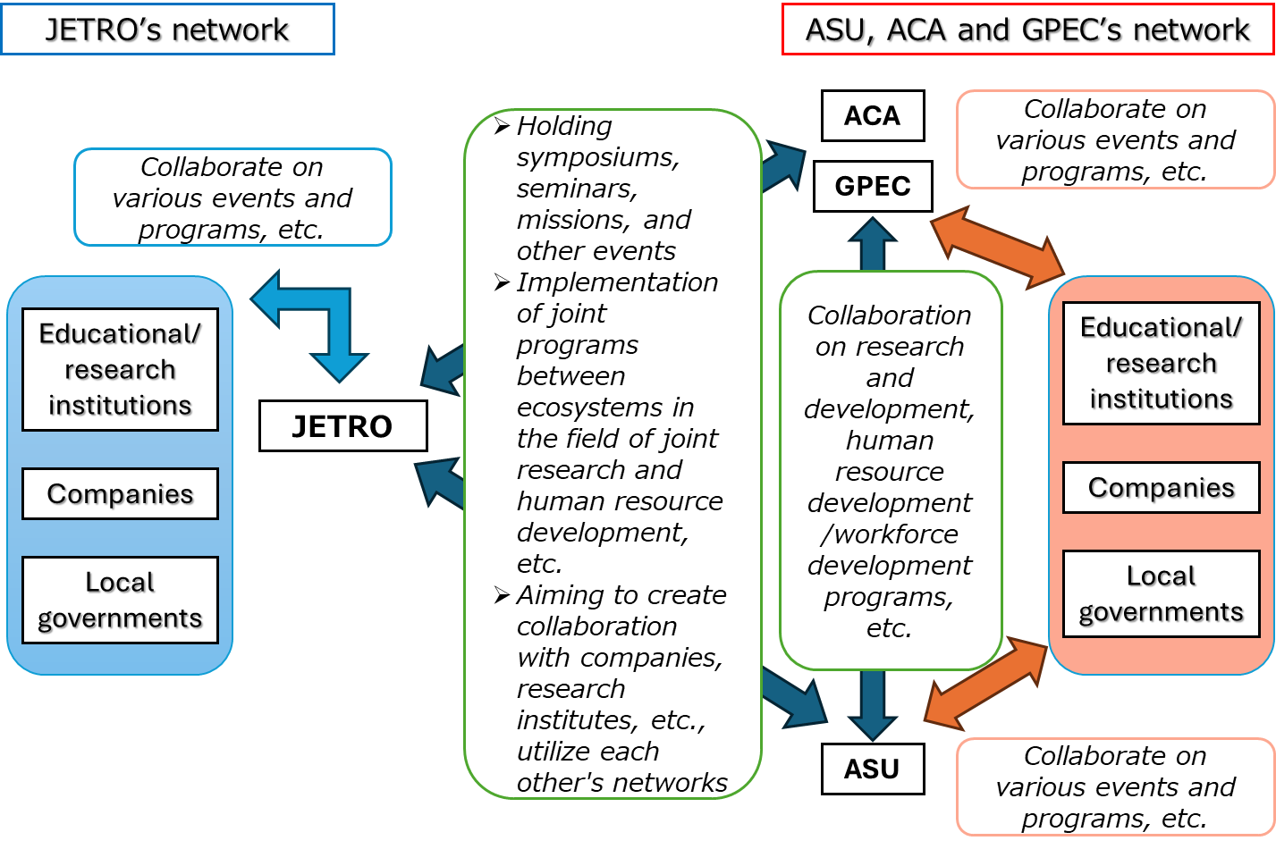 An illustration of the collaboration between JETRO, ASU, ACA and GPEC