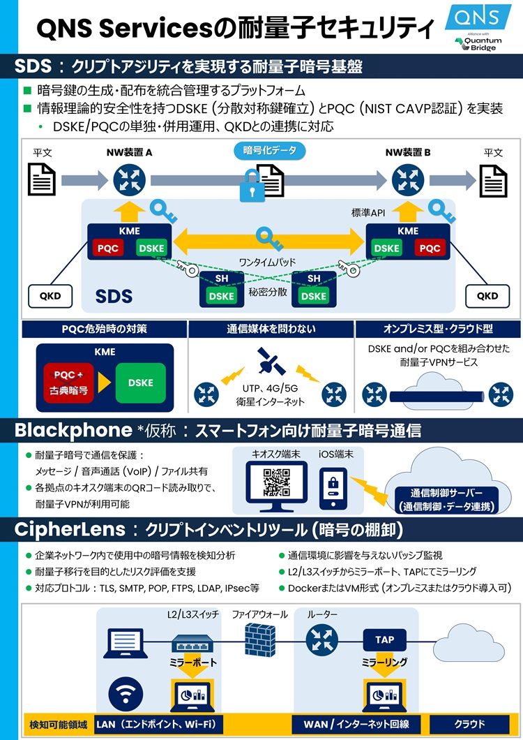 Overview slide presenting QNS Services’ post‑quantum security solutions. The top section introduces SDS as a post‑quantum cryptographic foundation that enables crypto‑agility by centrally managing cryptographic key generation and distribution, supporting PQC, DSKE, and integration with QKD. The center section highlights key features such as countermeasures against PQC compromise, independence from communication media including Ethernet, 4G/5G, and satellite links, and support for both on‑premises and cloud environments. The bottom section illustrates use cases, including “Blackphone” (tentative name), a post‑quantum secure communication solution for smartphones, and “CipherLens,” a cryptographic inventory and monitoring tool that visualizes and analyzes encryption usage across LAN, WAN, internet, and cloud environments. The slide conveys how QNS provides end‑to‑end quantum‑resistant security across networks and applications.
