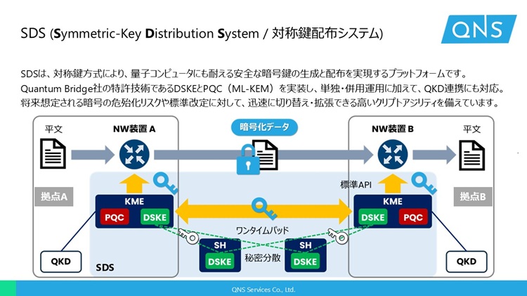 SDS（Symmetric-Key Distribution System：対称鍵配布システム）の全体構成を示す概念図。左右に拠点Aと拠点Bが配置され、それぞれにNW装置、KME（Key Management Entity）、QKD装置が接続されている。拠点間では平文データがNW装置で暗号化され、「暗号化データ」として通信される。KME内部では、耐量子暗号PQCと分散対称鍵確立DSKEを組み合わせて鍵を生成・管理し、標準APIを介してNW装置に暗号鍵を提供する。下段にはDSKEを用いた秘密分散とワンタイムパッドによる鍵共有の流れが図示され、SH（Share Holder）ノード間で鍵が分散管理される様子が示されている。QKDとPQC／DSKEを単独または併用でき、量子コンピュータ時代にも対応可能な安全な鍵配布基盤であることを表している。