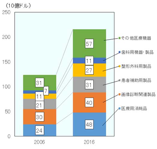 2006年と2016年の医療機器貿易額を部門ごとに示す。部門は以下の6つに分かれる。医療用消耗品、画像診断関連製品、患者補助用製品、整形外科用製品、歯科用機器・製品、その他医療機器。 2006年の医療機器貿易額は1,238億ドル。医療用消耗品243億ドル、画像診断関連製品304億ドル、患者補助用品206億ドル、整形外科用製品106億ドル、歯科用機器・製品67億ドル、その他医療機器313億ドル。 2016年の医療機器貿易額は2,153億ドル。医療用消耗品480億ドル、画像診断関連製品404億ドル、患者補助用製品315億ドル、整形外科用製品268億ドル、歯科用機器・製品114億ドル、その他医療機器571億ドル。