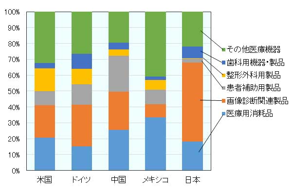 米国、ドイツ、中国、メキシコ、日本の2016年の医療機器輸出の部門別構成比。 米国、医療用消耗品21％、画像診断観戦製品21％、患者補助用製品9％、整形外科用製品14％、歯科用機器・製品3％、その他医療機器32％。 ドイツ、医療用消耗品15％、画像診断観戦製品26％、患者補助用製品13％、整形外科用製品10％、歯科用機器・製品9％、その他医療機器27％。 中国、医療用消耗品26％、画像診断観戦製品24％、患者補助用製23％、整形外科用製品4％、歯科用機器・製品4％、その他医療機器19％。 メキシコ、医療用消耗品33％、画像診断観戦製品8％、患者補助用製9％、整形外科用製品6％、歯科用機器・製品2％、その他医療機器41％。 日本、医療用消耗品18％、画像診断観戦製品50％、患者補助用製3％、整形外科用製品0％、歯科用機器・製品7％、その他医療機器22％。 