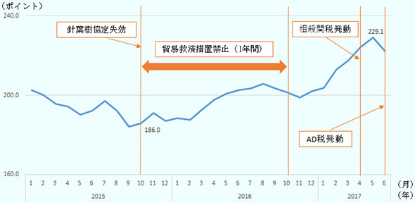 2015年10月の針葉樹協定失効時点では、186.0。その後、針葉樹協定の終了規定に基づき、2016年10月までの1年間、米国による貿易救済措置禁止。2017年4月、米国による相殺関税の暫定発動を経て、5月には229.1まで上昇している。