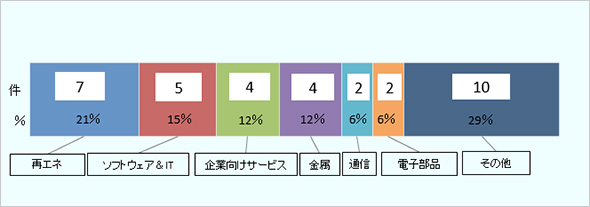 チリにおける2016年10月から2017年11月における海外からの新規ないし拡張投資の件数。再生可能エネルギー7件。ソフトウェアとITが5件、企業向けサービスが4件、金属が4件、通信が2件、電子部品が2件、その他が10件。