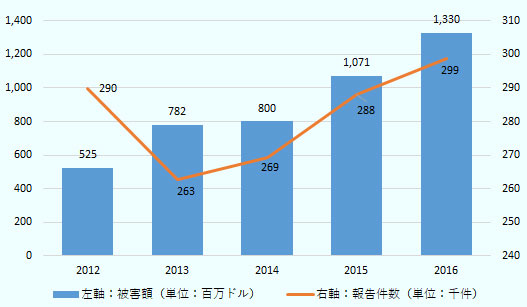 サイバー犯罪報告件数および被害額の推移。2012年から2016年について、サイバー犯罪報告件数をみると、2012年は29万件。2013年は26万3千件。2014年は26万9千件。2015年は28万8千件。2016年は29万9千件。2012年から2016年について、サイバー犯罪被害額をみると、2012年は5億2,500万ドル。2013年は7億8,200万ドル。2014年は8億ドル。2015年は10億7100万ドル。2016年は13億万3千万ドル 