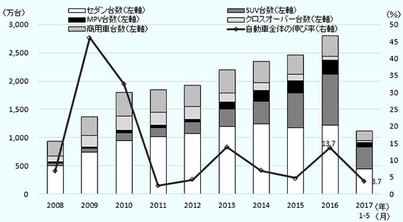 セダン台数 2008年504.7万台、2009年747.3万台、2010年949.4 万台、2011年1,012.3 万台、2012年1,074.5万台、2013年1,201.0 万台、2014年1,237.7万台、2015年1,172.0万台、2016年1,215.0万台、2017年1‐5月451.6万台。SUV台数2008年44.8 万台、2009年65.9 万台、2010年132.6万台、2011年159.4万台、2012年200.0万台、2013年 298.9 万台、2014年407.8 万台、2015年622.0 万台、2016年904.7万台、2017年1－5月378.5万台。 MPV台数2008年19.7 万台、2009年24.9万台、2010年 44.5万台、2011年 49.8万台、2012年49.3万台、2013年 130.5万台、2014年 191.4 万台、2015年210.7万台、2016年249.7万台、 2017年1－5月84.7万台、クロスオーバー台数2008年106.4万台、2009年195.1 万台、2010年249.2万台、2011年225.8 万台、2012年225.7 万台、2013年162.5万台、2014年133.2万台、2015年109.9万台、2016年68.4万台、2017年1－5月27.3万台。商用車台数2008年262.5万台、2009年331.4万台、2010年430.4 万台、2011年403.3万台、2012年 381.1万台、2013年405.5 万台、2014年379.1万台、2015年 345.1万台、2016年365.1 万台、2017年1－5月176.1 万台。自動車全体の伸び率2008年6.7％、2009年 46.2％、2010年32.4 ％、2011年2.5％、2012年 4.3 ％、2013年13.9 ％、2014年6.9％、2015年 4.7％、2016年 13.7％、2017年1－5月3.7％。