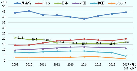 民族系2009年44.3%、2010年45.6%、2011年42.2%、2012年41.9%、2013年40.3%、2014年38.4%、2015年41.3%、2016年43.2%、2017年1-5月44.4%。ドイツ2009年14.1%、2010年14.4%、2011年16.5%、2012年18.4%、2013年18.8%、2014年20.0%、2015年 18.9%、2016年18.5 %、2017年1-5月20.1%。日本2009年21.3%、2010年19.5%、2011年19.4%、2012年16.4%、2013年16.4 %、2014年15.7%、2015年15.9%、2016年15.6%、2017年1-5月17.3%。米国2009年9.9%、2010年10.3%、2011年11.0%、2012年11.7%、2013年12.4%、2014年 12.8%、2015年12.3%、2016年12.2%、2017年1-5月11.9%。韓国2009年7.9%、2010年7.5%、2011年8.1%、2012年8.7%、2013年8.8%、2014年9.0%、2015年7.9%、2016年7.4%、2017年1-5月4.0%。フランス2009年2.6%、2010年2.7%、2011年2.8%、2012年2.8%、2013年3.1%、2014年3.7%、2015年 3.5%、2016年2.6%、2017年1-5月1.7%。