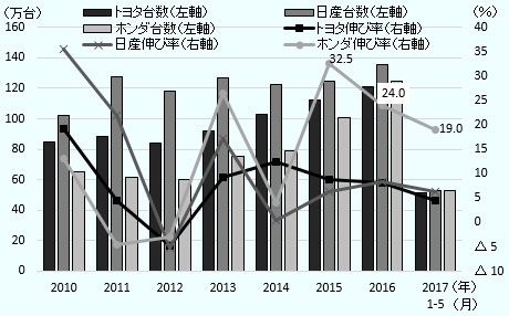 トヨタ台数2010年84.6万台、2011年88.3万台、2012年84.1万台、2013年91.8万台、2014年103.2万台、2015年112.3万台、2016年121.4万台、2017年1-5月51.7万台。日産台数2010年102.4万台、2011年127.4万台、2012年118.2万台、2013年126.6万台、2014年122.2 万台、2015年125.0万台、2016年135.5万台、2017年1-5月53.2万台。ホンダ台数2010年65.5万台、2011年 61.8万台、2012年59.9万台、2013年75.7万台、2014年78.8万台、2015年100.6万台、2016年124.8 万台、2017年1-5月53.0万台、 トヨタ伸び率2010年19.3%、2011年4.4%、2012年 -4.9%、2013年9.2%、2014年12.5%、2015年8.7%、2016年 8.2%、2017年1-5月 4.5%。 日産伸び率2010年35.5%、2011年21.9%、2012年-5.3%、2013年17.2%、2014年0.5%、2015年 6.3%、2016年8.4%、2017年1-5月6.2%、 ホンダ伸び率2010年13.0%、2011年 -4.5%、2012年-3.1%、2013年26.4%、2014年4.1%、2015年 32.5%、2016年 24.0%、2017年1-5月 19.0%。