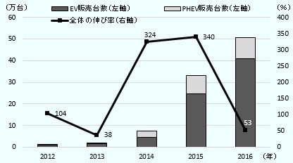 EV販売台数2012年1.1万台、2013年1.5万台、2014年4.5万台、2015年24.7万台、2016年40.9万台。PHEV販売台数2012年0.1万台、2013年0.3万台、2014年3.0万台、2015年8.4万台、2016年9.8万台。全体の伸び率2012年104%、2013年38%、2014年 324%、2015年340%、2016年53%。