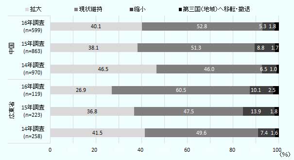 広東省14年調査(n=258)　拡大41.5％、現状維持49.6％、縮小7.4％、第三国（地域）へ移転・撤退 1.6％。15年調査(n=223)拡大36.8％、現状維持47.5％、縮小13.9％、第三国（地域）へ移転・撤退1.8％、 16年調査(n=119)拡大26.9％、現状維持60.5％、縮小10.1％、第三国（地域）へ移転・撤退 2.5％。中国14年調査(n=970)拡大46.5％、現状維持46.0％、縮小6.5％、第三国（地域）へ移転・撤退 1.0％。 15年調査(n=863)拡大38.1％、現状維持51.3％、縮小8.8％、第三国（地域）へ移転・撤退 1.7％。 16年調査(n=599)拡大40.1％、現状維持52.8％、縮小 5.3％、第三国（地域）へ移転・撤退 1.8％。