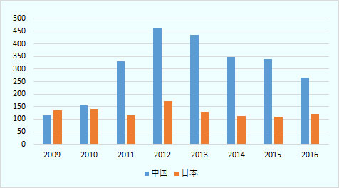 中国の援助実施額は、2009年が1億1470万ドル、2010年が1億5410万ドル、2011年が3億3200万ドル、2012年が4億6070万ドル、2013年が4億3660万ドル、2014年が3億4780万ドル、2015年が3億3940万ドル、2016年が2億6530万ドルとなっている。一方日本は、2009年が1億3400万ドル、2010年が1億4000万ドル、2011年が1億1440万ドル、2012年が1億7230万ドル、2013年が1億3080万ドル、2014年が1億1140万ドル、2015年が1億1040万ドル、2016年が1億1970万ドルとなっている。