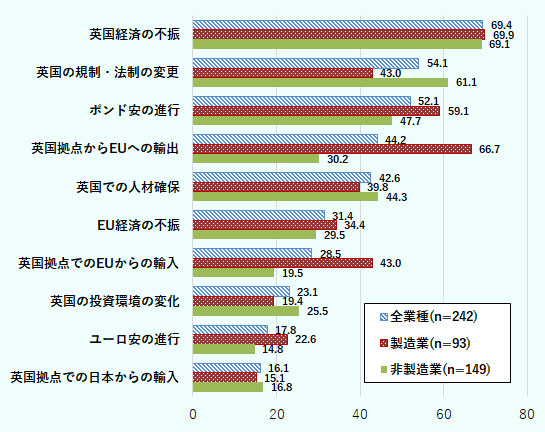 ブレグジットに関して在英日系企業が抱える懸念の上位10位（複数回答）は以下の通り。回答企業数は全業種242社、製造業93社、非製造業149社。1位「英国の経済不振」（全業種69.4%、製造業69.9%、非製造業69.1%。以下カッコ内の数字はこの順番で記載）、2位「英国の規制法制の変更」（54.1%、43.0%、61.1%）、3位「ポンド安の進行」（52.1%、59.1%、47.7％）、4位「英国拠点から欧州連合（EU）への輸出」（44.2%、66.7%、30.2%）、5位「英国での人材確保」（42.6%、39.8%、44.3%）、6位「EU経済の不振」（31.4%、34.4%、29.5%）、7位「英国拠点でのEUからの輸入」（28.5%、43.0%、19.5%）、8位「英国の投資環境の変化」（23.1%、19.4%、25.5%）、9位「ユーロ安の進行」（17.8%、22.6%、14.8%）、10位「英国拠点での日本からの輸入（16.1%、15.1%、16.8%）