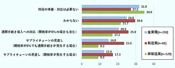 回答企業数は全業種210社、製造業81社、非製造業129社。1位「特段の準備・対応は必要ない」(全業種31.9%、製造業27.2%、非製造業34.9%。以下カッコ内の数字はこの順番で記載)、2位「わからない」(24.8%、29.6%、21.7%)、3位「通関手続き導入への対応(関税率が0%の場合も含む)」(20.5%、25.9%、17.1%)、4位「サプライチェーンの見直し(関税率が0%でも通関手続きが発生する場合)」(14.8%、23.5%、9.3%)、5位「サプライチェーンの見直し(関税率が発生する場合)」(12.4%、17.3%、9.3%)
