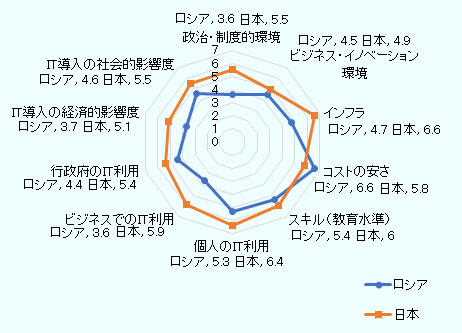 7を最高値として対応度を測定している。政治・制度的環境はロシアが3.6、日本が5.5、ビジネス・イノベーション環境はロシアが4.5、日本が4.9、インフラはロシアが4.7、日本が6.6、コストの安さはロシアが6.6、日本が5.8、スキル(教育水準) はロシアが5.4、日本が6、個人のIT利用はロシアが5.3、日本が6.4、ビジネスでのIT利用はロシアが3.6、日本が5.9、行政府のIT利用はロシアが4.4、日本が5.4、IT導入の経済的影響度はロシアが3.7、日本が5.1、IT導入の社会的影響度はロシアが4.6、日本が5.5 。