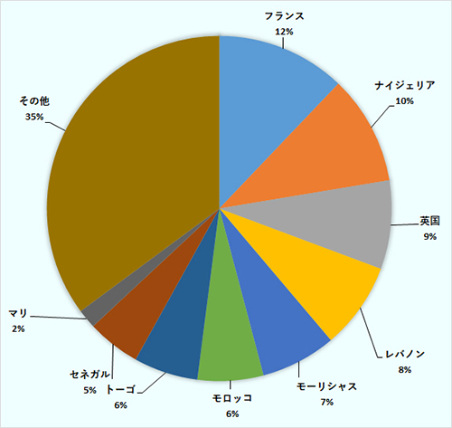 2016年のコートジボワール国別対内直接投資の構成比は、フランスが12％で最大。次いでナイジェリア10％、英国9％。レバノンは7％で4位。続いて、モロッコ6％、トーゴ6％、セネガル5％、マリ2％、その他35％。データはコートジボワール投資促進センターへの申告ベース。