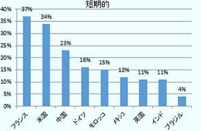 短期的に投資を検討する国。フランス37％、米国34％、中国23％、ドイツ16％、モロッコ15％、メキシコ12％、英国11％、インド11％、ブラジル4％の順。 