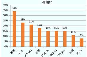 長期的に投資を検討する国。英国34%、インド23%、メキシコ21%、中国18%、フランス15%、モロッコ15%、ブラジル15%、英国11%、ドイツ8%の順。