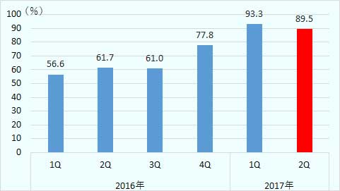 2016年以降の全米製造業協会(NAM)の会員企業による四半期ごとの経済見通し(今後のビジネスについてポジティブと回答した企業比率)の推移。2016年第1四半期は56.6%、同年第2四半期は61.7%、同年第3四半期は61.0%、同年第4四半期は77.8%、2017年第1四半期は93.3%、同年第2四半期は89.5%。