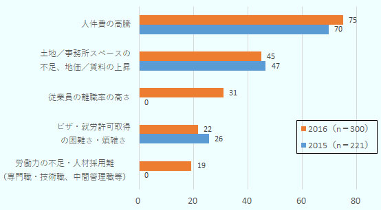 人件費の高騰:2016年 75、2015年 70。土地や事務所スペースの不足、地価や賃料の上昇:2016年 45、2015年 47。従業員の離職率の高さ:2016年 31、2015年 0。ビザや就労許可取得の困難さ・煩雑さ:2016年 22、2015年 26。労働力の不足や人材採用難(専門職や技術職、中間管理職等):2016年 19、2015年 0。全有効回答企業数:2016年 300、2015年 221。