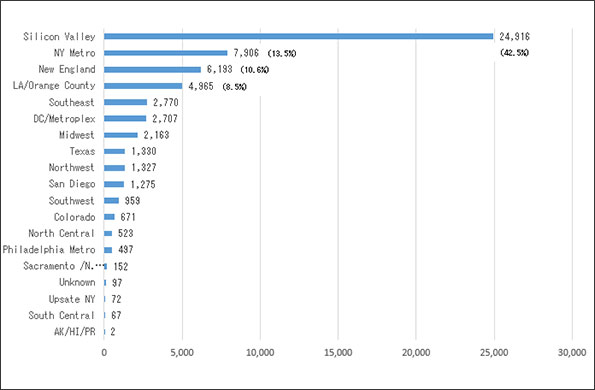 Silicon Valley 24,916百万ドル、42.5％ NY Metro 7,906百万ドル、13.5％ New England　6,193百万ドル、10.6％ LA/Orange County 4,965百万ドル、8.5％ Southeast 2,770百万ドル DC/Metroplex 2,707百万ドル Midwest 2,163百万ドル Texas 1,330百万ドル Northwest 1,327百万ドル San Diego 1,275百万ドル Southwest 959百万ドル Colorado 671百万ドル North Central 523百万ドル Philadelphia Metro 497百万ドル Sacramento/N.Cal 152百万ドル Unknown 97百万ドル Upstate NY 72百万ドル South Central 67百万ドル AK/HI/PR 2百万ドル 