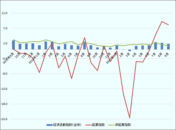 前年同月比でみた過去2年の経済活動指数。全体の経済活動指数、2015年9月2.9％、10月1.8％、11月2.0％、12月2.0％、2016年1月1.4％、2月2.7％、3月2.5％、4月1.0％、5月1.9％、6月1.4％、7月1.2％、8月2.5％、9月1.4％、10月0.6％、11月1.2％、12月0.6％、2017年1月1.3％、2月-0.1％、3月-0.6％、4月1.1％、5月1.3％、6月1.4％、7月2.4％、8月2.2％、9月1.8％。鉱業指数、2015年9月0.1％、10月-1.3％、11月-1.4％、12月-2.9％、2016年1月-7.6％、2月-1.0％、3月2.0％、4月-6.1％、5月-2.2％、6月-9.6％、7月-2.0％、8月3.9％、9月-4.3％、10月-7.0％、11月1.2％、12月-4.1％、2017年1月-0.5％、2月-14.7％、3月-22.6％、4月-3.9％、5月-4.2％、6月-0.5％、7月4.8％、8月9.2％、9月8.1％。非鉱業指数、2015年9月3.3％、10月2.2％、11月2.4％、12月2.6％、2016年1月2.5％、2月3.2％、3月2.6％、4月1.8％、5月2.3％、6月2.6％、7月1.5％、8月2.2％、9月1.9％、10月1.3％、11月1.1％、12月0.9％、2017年1月1.5％、2月1.2％、3月1.5％、4月1.6％、5月1.8％、6月1.5％、7月2.2％、8月1.6％、9月1.3％。