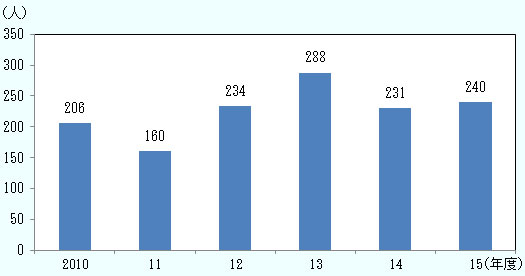 2010年度206人、2011年度160人、2012年度234人、2013年度288人、2014年度231人、2015年度240人。