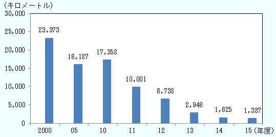 2000年度23,373キロメートル、2005年度16,187キロメートル、2010年度17,358キロメートル、2011年度10,001キロメートル、2012年度6,738キロメートル、2013年度2,946キロメートル、2014年度1,625キロメートル、2015年度1,387キロメートル。