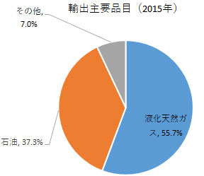 輸出は液化天然ガスが55.7％、石油が37.3％、その他が7.0％。