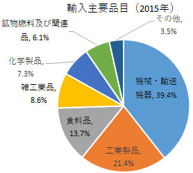 輸入は機械・輸送機器が39.4％、工業製品が21.4％、食料品が13.7％、雑工業品が8.6％、化学製品が7.3％、鉱物燃料及び関連品が6.1％。