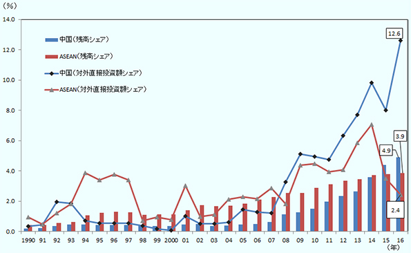 世界の対外直接投資額（フロー）と同直接投資残高に占める中国とASEANのシェアの1990年から2016年までの推移を示す。世界の対外直接投資額に占める中国のシェアは1990年に0.3％であったが、2008年から増加ペースを強め、2016年に過去最高の12.6％に達した。中国の同シェアは、ASEANを下回る期間が1994年以降続いたが、2008年からは一貫してASEANを上回り、過去3年は両者の差が広がっている。世界の対外直接投資残高に占める中国のシェアも2015年に4.4％に上昇し、ASEAN（3.8％）を上回った。