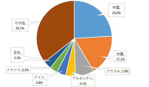 2016年におけるチリの輸入相手国先の上位は中国（23.6%）、米国（17.1%）、ブラジル（7.9%）、アルゼンチン（4.1）、ドイツ（3.8）、メキシコ（3.3）、日本（3.3）、で、輸出面と同じく、上位3カ国で輸出額の約50%を占めている。データの出所は中央銀行。 