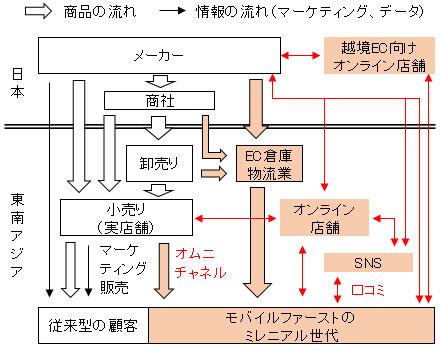 これまでの商品の流れでは、メーカーから商社、卸売り、小売り、顧客への流れで商品が流れていた。マーケティングも、メーカーから顧客、または小売りから顧客へと情報が一方的に提供されていた。しかし、今後はメーカーが越境EC向けオンライン店舗を持ったり、オンライン店舗ができたことにより、商品の流れはEC倉庫、物流業へと流れる。マーケティングデータは実店舗とオンラインの双方向から供給されるオムニチャネル化が進む。顧客となるモバイルファーストのミレニアル世代とは相互的なマーケティング情報をやりとりすることとなる。