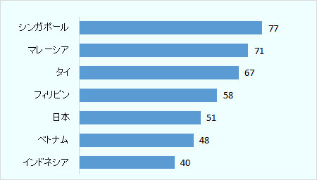 シンガポールは77％、マレーシアは71％、タイは67％、フィリピンは58％、日本は51％、ベトナムは48％、インドネシアは40％。