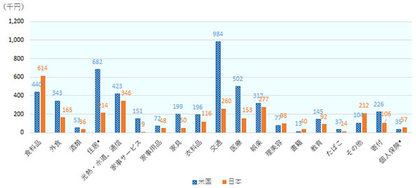 2016年の米国と日本の世帯当たりの項目別年間消費額は、家庭用食品は米国44.0万円で日本は61.4万円、外食は米国34.3万円で日本は16.5万円、酒類は米国5.3万円で日本は3.6万円、住居は米国68.2万円で日本は21.4万円、光熱・水道・通信は米国42.3万円で日本は34.6万円、家事サービスは米国15.1万円で日本は0.9万円、家事用品は米国7.2万円で日本は4.8万円、家具は米国19.9万円で日本は5.0万円、衣料品は米国19.6万円で日本は11.6万円、交通は米国98.4万円で日本は26.0万円、医療は米国50.2万円で日本は15.3万円、娯楽は米国31.7万円で日本は27.7万円、理美容は米国7.7万円で日本は9.8万円、書籍は米国1.3万円で日本は4.0万円、教育は米国14.5万円で日本は9.2万円、たばこは米国3.7万円で日本は1.4万円、その他は米国10.4万円で日本は21.2万円、寄付は米国22.6万円で日本は10.6万円、個人保険は米国3.5万円で日本は5.7万円。