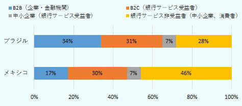 メキシコとブラジルにおけるフィンテック企業の数を、ターゲットとしている市場別に構成比を算出した図。ブラジルでは、企業や金融機関などB2B分野をターゲットとする企業の比率が全体の34％、銀行サービス受益者である消費者をターゲットとするB2C分野の企業が31％、銀行サービス受益者である中小企業をターゲットとする企業が7％、銀行サービスを受けていない中小企業や消費者をターゲットする企業が28％。メキシコでは、B2B分野（企業・金融機関）が17％、B2C分野（銀行サービス受益者）が30％、中小企業（銀行サービス受益者）向けが7％、銀行サービス非受益者（中小企業、消費者）向けが46％。