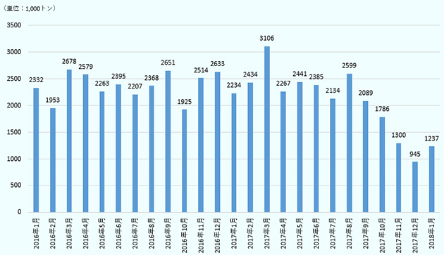 中国の古紙（HS4707）の輸入量は2017年8月以降減少傾向にある。