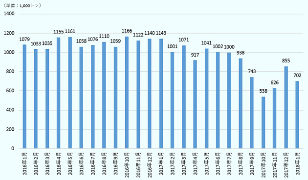 2017年8月以降米国の対中古紙（HS4707）輸出量は、それ以前と比較して減少している。