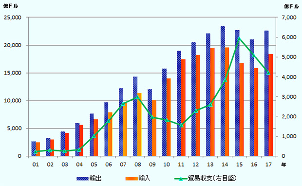 (1)中国の輸出額（億ドル）は、2001年は2660.98、2002年は3255.96、2003年は4382.28、2004年は5933.26、2005年は7619.53、2006年は9689.78、2007年は12204.56、2008年は14306.93、2009年は12016.12、2010年は15777.54、2011年は18983.81、2012年は20487.14、2013年は22090.04、2014年は23422.93、2015年は22734.68、2016年は20976.31、2017年は22633.29。 (2)中国の輸入額（億ドル）は、2001年は2435.53、2002年は2951.70、2003年は4127.60、2004年は5612.29、2005年は6599.53、2006年は7914.61、2007年は9561.16、2008年は11325.67、2009年は10059.23、2010年は13962.44、2011年は17434.84、2012年は18184.05、2013年は19499.89、2014年は19592.35、2015年は16795.64、2016年は15879.26、2017年は18418.88。 (3)中国の貿易収支（億ドル）は、2001年は225.45、2002年は304.26、2003年は254.68、2004年は320.97、2005年は1020.00、2006年は1775.17、2007年は2643.40、2008年は2981.26、2009年は1956.89、2010年は1815.10、2011年は1548.98、2012年は2303.09、2013年は2590.15、2014年は3830.58、2015年は5939.04、2016年は5097.05、2017年は4214.41。