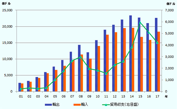 (1)中国の輸出額(億ドル)は、2001年は2660.98、2002年は3255.96、2003年は4382.28、2004年は5933.26、2005年は7619.53、2006年は9689.78、2007年は12204.56、2008年は14306.93、2009年は12016.12、2010年は15777.54、2011年は18983.81、2012年は20487.14、2013年は22090.04、2014年は23422.93、2015年は22734.68、2016年は20976.31、2017年は22633.29。 (2)中国の輸入額(億ドル)は、2001年は2435.53、2002年は2951.70、2003年は4127.60、2004年は5612.29、2005年は6599.53、2006年は7914.61、2007年は9561.16、2008年は11325.67、2009年は10059.23、2010年は13962.44、2011年は17434.84、2012年は18184.05、2013年は19499.89、2014年は19592.35、2015年は16795.64、2016年は15879.26、2017年は18418.88。 (3)中国の貿易収支(億ドル)は、2001年は225.45、2002年は304.26、2003年は254.68、2004年は320.97、2005年は1020.00、2006年は1775.17、2007年は2643.40、2008年は2981.26、2009年は1956.89、2010年は1815.10、2011年は1548.98、2012年は2303.09、2013年は2590.15、2014年は3830.58、2015年は5939.04、2016年は5097.05、2017年は4214.41。
