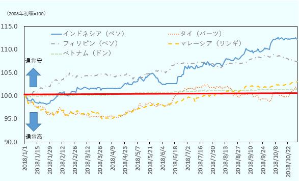 インドネシア、フィリピン、タイ、マレーシア、ベトナムの2018年初頭からの為替レートの推移をみると、インドネシア、フィリピンの為替の減価が初頭比で進んでいる。マレーシアは足元リンギ安にふれている。タイ、ベトナムは安定的に推移している。 