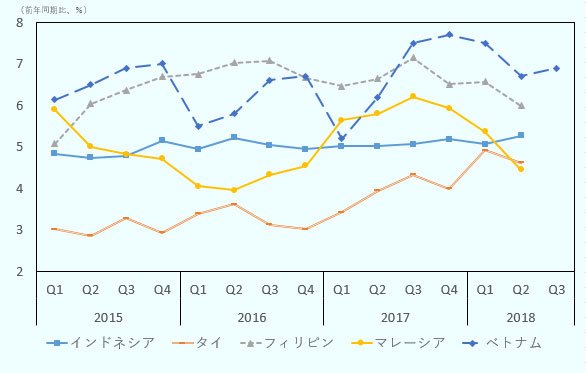 2015年から2018年第2四半期のGDPの推移をみると、フィリピン、マレーシアの経済成長率の鈍化が鮮明だ。インドネシアは5.0％台前半の成長を安定的に遂げ、タイ、ベトナムはトレンドしては右肩あがりの成長率が続いている。