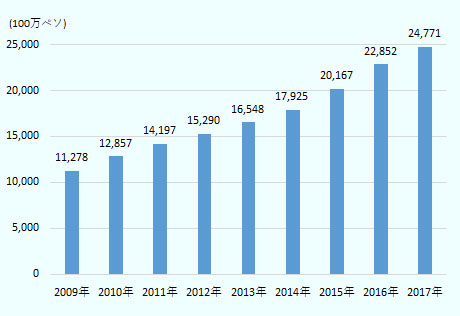 販売額は2009年に112億7,800万ドル、2010年に128億5,700万ドル、2011年に141億9,700万ドル、2012年に152億9,000万ドル、2013年に165億4,800万ドル、2014年に179億2,500万ドル、2015年に201億6,700万ドル、2016年に228億5,200万ドル、2017年に247億7,100万ドル。2017年の数値は推定値であり、出所はコンペティティブ・インテリジェンス・ユニット（CIU）。 