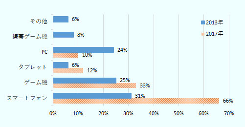 複数回答。ゲームをするために最も利用率が高い機器はスマートフォンだが、2013年の31％から2017年には66％に拡大している。次に利用率が高いのはゲーム機であり、2013年が25％、2017年が33％。タブレットと回答した比率は2013年に6％、2017年に12％。PCと回答した比率は2013年に24％、2017年に10％。携帯ゲーム機、その他という選択肢は2013年時点の調査しか存在せず、それぞれ8％、6％であった。出所は図1と同じCIU。