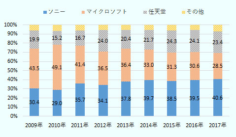 ソニーのシェアは2009に30.4%、2010年に29.0%、2011年に35.7%、2012年に34.1%、2013年に37.8%、2014年に39.7%、2015年に38.5%、2016年に39.5%、2017年に40.6%。マイクロソフトの市場シェアは2009に43.5%、2010年に49.1%、2011年に41.4%、2012年に36.5%、2013年に36.4%、2014年に33.0%、2015年に31.3%、2016年に30.6%、2017年に28.5%。任天堂の市場シェアは2009に19.9%、2010年に15.2%、2011年に16.7%、2012年に24.0%、2013年に20.4%、2014年に21.7%、2015年に24.3%、2016年に24.1%、2017年に23.4%。出所はユーロモニター・インターナショナル。