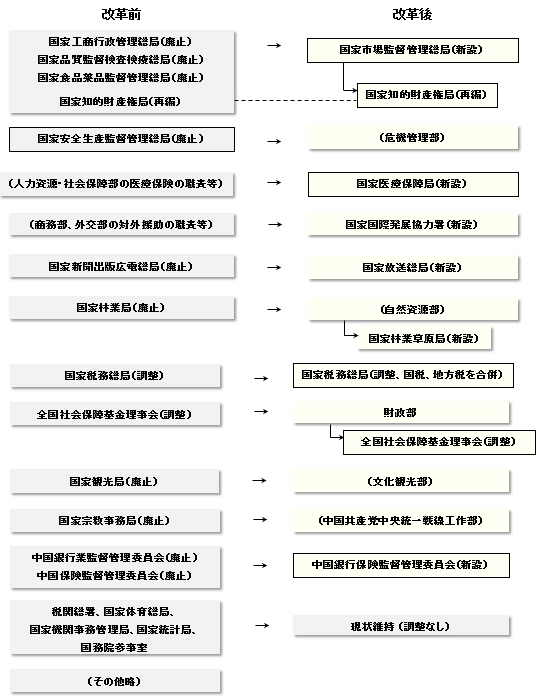 国務院の直属機関についても調整が行われた。国家工商行政管理総局、国家品質監督検査検疫総局、国家食品薬品監督管理総局、国家安全生産監督管理総局、国家新聞出版広電総局、国家林業局、国家観光局、国家宗教事務局、中国銀行業監督管理員会、中国保険監督管理委員会、は廃止、国家市場監督管理総局、国家医療保障局、国家国際発展協力署、国家放送総局、国家林業草原局、中国銀行保険監督管理委員会は新設された。また、国家知的財産権局は再編、国家税務総局、全国社会保障基金理事会は調整が行われた。