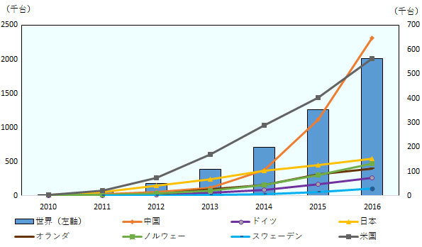 2014年に71万5,390台、2015年に126万2,610台、2016年に201万4,220台。米国は、2014年に29万22０台、2015年に40万4,090台、2016年に56万3,710台。中国は、2014年に10万5,390台、2015年に31万2,770台、2016年に64万8,770台。日本、ドイツ、オランダ、ノルウェー、スウェーデンは、2016年に3万台から15万台程度。