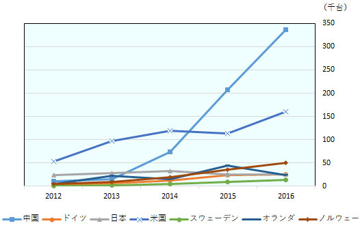 米国は、2014年に11万8,780台、2015年に11万3,870台、2016年に15万9,620台。中国は、2014年に7万3,170台、2015年に20万7,380台、2016年に33万6,000台。日本、ドイツ、オランダ、ノルウェー、スウェーデンは、2016年に１万3,000台から5万台程度。