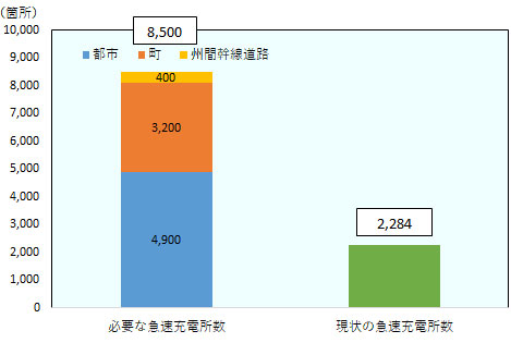 人口が5万人以上の都市では4,900カ所、人口が2,500人から5,000人の町では3,200カ所、州間幹線道路では400カ所、計8,500カ所の急速充電所が必要。現状の急速充電所は2,284カ所。