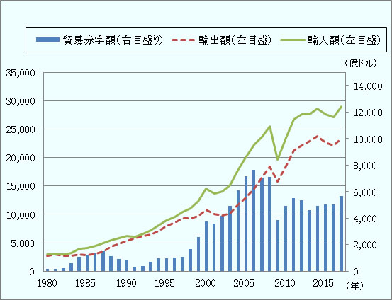 輸出、輸入、貿易赤字の順に、1980年は、2,718億ドル、2,912億ドル、194億ドル、1981年は、2,944億ドル、3,106億ドル、162億ドル、1982年は、2,752億ドル、2,994億ドル、242億ドル、1983年は、2,661億ドル、3,239億ドル、578億ドル、1984年は、2,911億ドル、4,002億ドル、1,091億ドル、1985年は、2,891億ドル、4,110億ドル、1,219億ドル、1986年は、3,100億ドル、4,486億ドル、1,385億ドル、1987年は、3,489億ドル、5,006億ドル、1,517億ドル、1988年は、4,312億ドル、5,457億ドル、1,146億ドル、1989年は、4,870億ドル、5,801億ドル、931億ドル、1990年は、5,352億ドル、6,161億ドル、809億ドル、1991年は、5,783億ドル、6,095億ドル、311億ドル、1992年は、6,169億ドル、6,561億ドル、392億ドル、1993年は、6,429億ドル、7,132億ドル、703億ドル、1994年は、7,033億ドル、8,017億ドル、985億ドル、1995年は、7,944億ドル、8,908億ドル、964億ドル、1996年は、8,516億ドル、9,557億ドル、1,041億ドル、1997年は、9,345億ドル、1兆427億ドル、1,083億ドル、1998年は、9,332億ドル、1兆993億ドル、1,661億ドル、1999年は、9,699億ドル、1兆2,285億ドル、2,586億ドル、2000年は、1兆753億ドル、1兆4,478億ドル、3,725億ドル、2001年は、1兆57億ドル、1兆3,672億ドル、3,615億ドル、2002年は、9,787億ドル、1兆3,977億ドル、4,190億ドル、2003年は、1兆204億ドル、1兆5,143億ドル、4,939億ドル、2004年は、1兆1,615億ドル、1兆7,714億ドル、6,099億ドル、2005年は、1兆2,860億ドル、2兆3億ドル、7,142億ドル、2006年は、1兆4,576億ドル、2兆2,194億ドル、7,617億ドル、2007年は、1兆6,535億ドル、2兆3,589億ドル、7,054億ドル、2008年は、1兆8,416億ドル、2兆5,503億ドル、7,087億ドル、2009年は、1兆5,831億ドル、1兆9,668億ドル、3,838億ドル、2010年は、1兆8,536億ドル、2兆3,483億ドル、4,947億ドル、2011年は、2兆1,270億ドル、2兆6,756億ドル、5,486億ドル、2012年は、2兆2,190億ドル、2兆7,558億ドル、5,368億ドル、2013年は、2兆2,935億ドル、2兆7,553億ドル、4,619億ドル、2014年は、2兆3,759億ドル、2兆8,662億ドル、4,903億ドル、2015年は、2兆2,639億ドル、2兆7,644億ドル、5,004億ドル、2016年は、2兆2,081億ドル、2兆7,129億ドル、5,048億ドル、2017年は、2兆3,316億ドル、2兆9,000億ドル、5,684億ドルとなった。 